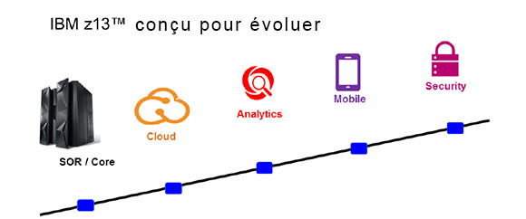 Les nouvelles technologies du mainframe