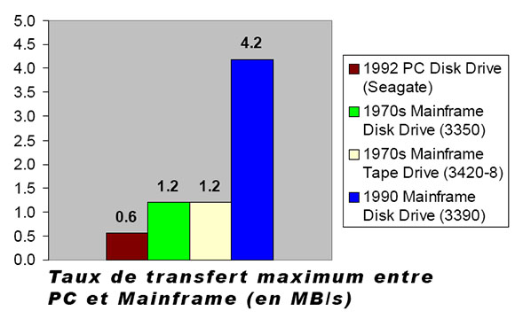 Comparaison entre mainframe et PC